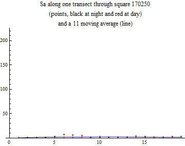Graphics:Sa along one transect through square 170250 (points, black at night and red at day) and a 11 moving average (line)